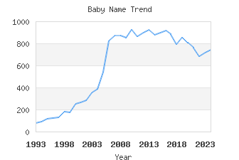 Baby Name Popularity