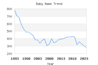 Baby Name Popularity