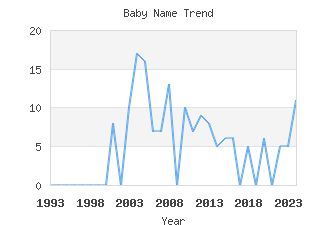 Baby Name Popularity