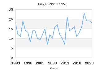 Baby Name Popularity