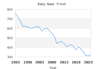 Baby Name Popularity