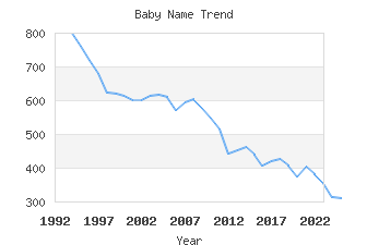 Baby Name Popularity