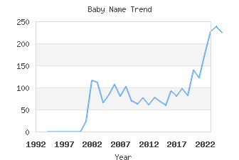 Baby Name Popularity