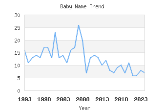 Baby Name Popularity