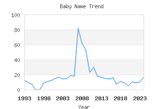 Baby Name Popularity