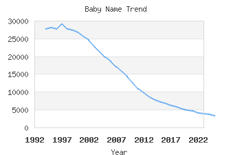 Baby Name Popularity