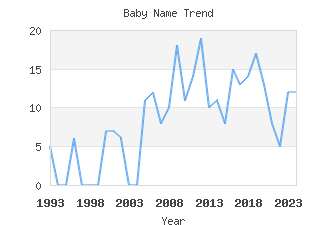 Baby Name Popularity