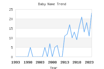 Baby Name Popularity