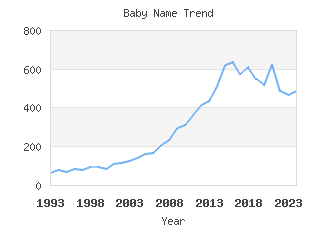 Baby Name Popularity