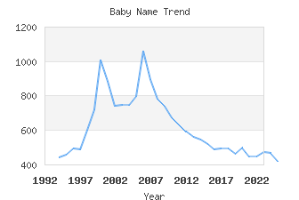 Baby Name Popularity