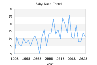 Baby Name Popularity