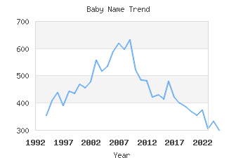 Baby Name Popularity