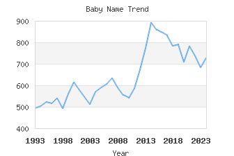 Baby Name Popularity