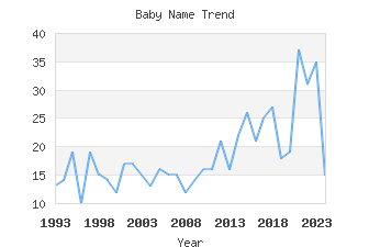 Baby Name Popularity