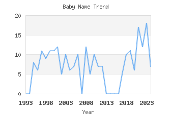 Baby Name Popularity