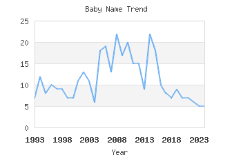 Baby Name Popularity