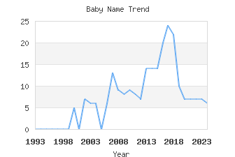 Baby Name Popularity