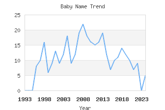 Baby Name Popularity