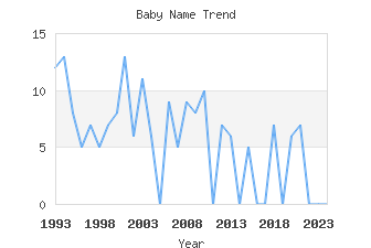 Baby Name Popularity