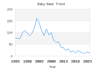 Baby Name Popularity