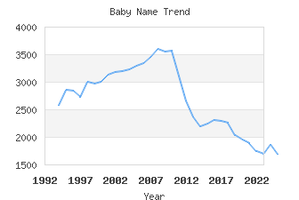 Baby Name Popularity