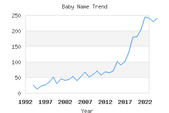 Baby Name Popularity