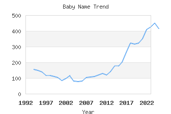 Baby Name Popularity