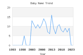 Baby Name Popularity