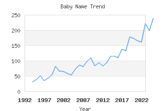 Baby Name Popularity