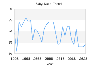 Baby Name Popularity