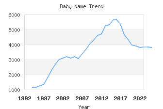 Baby Name Popularity