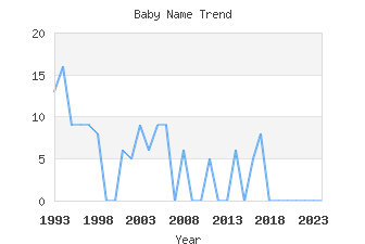 Baby Name Popularity