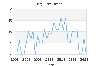 Baby Name Popularity