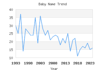 Baby Name Popularity