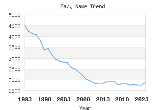 Baby Name Popularity