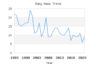 Baby Name Popularity