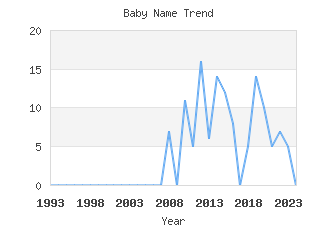 Baby Name Popularity