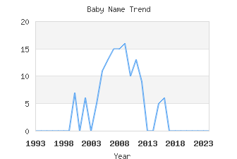 Baby Name Popularity