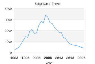 Baby Name Popularity