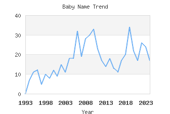 Baby Name Popularity