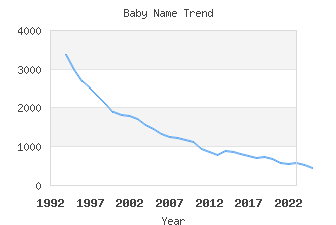 Baby Name Popularity