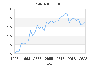 Baby Name Popularity