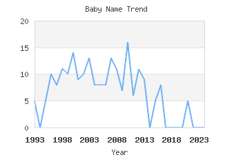 Baby Name Popularity