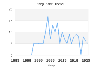 Baby Name Popularity