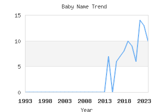 Baby Name Popularity