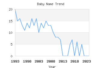 Baby Name Popularity