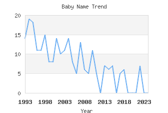 Baby Name Popularity