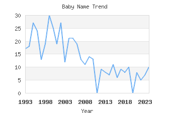 Baby Name Popularity