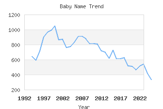 Baby Name Popularity