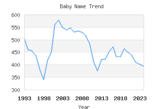 Baby Name Popularity